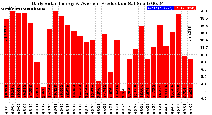 Solar PV/Inverter Performance Daily Solar Energy Production