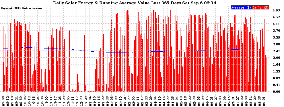 Solar PV/Inverter Performance Daily Solar Energy Production Value Running Average Last 365 Days