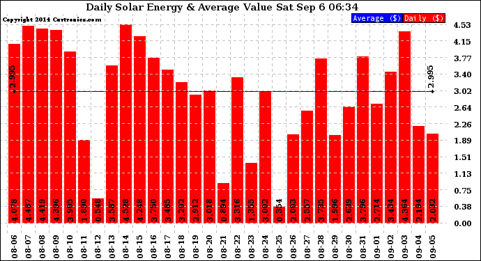 Solar PV/Inverter Performance Daily Solar Energy Production Value