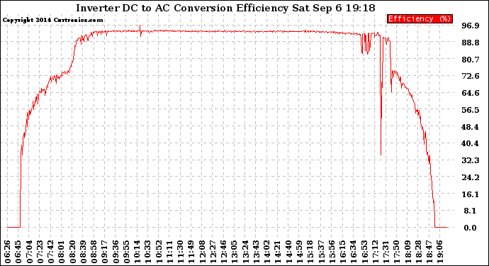 Solar PV/Inverter Performance Inverter DC to AC Conversion Efficiency