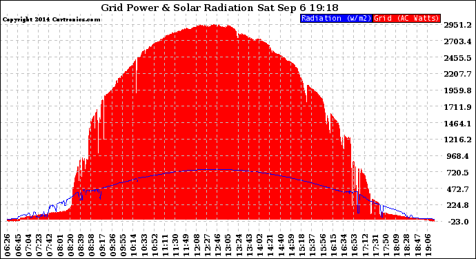 Solar PV/Inverter Performance Grid Power & Solar Radiation