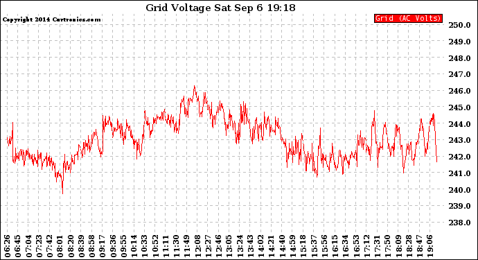 Solar PV/Inverter Performance Grid Voltage