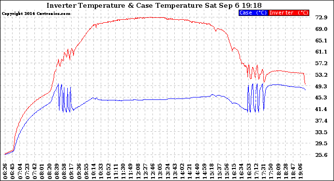 Solar PV/Inverter Performance Inverter Operating Temperature