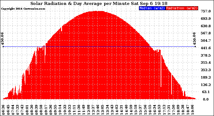 Solar PV/Inverter Performance Solar Radiation & Day Average per Minute