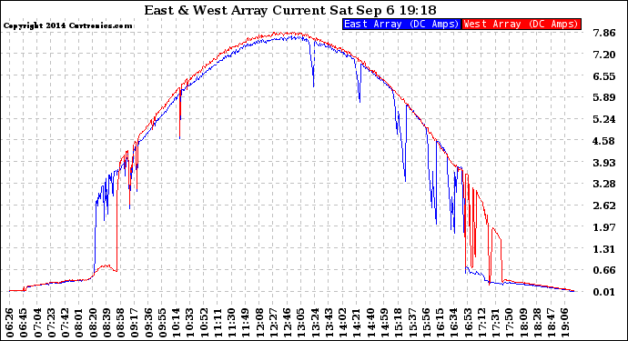 Solar PV/Inverter Performance Photovoltaic Panel Current Output