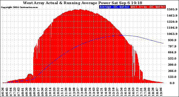 Solar PV/Inverter Performance West Array Actual & Running Average Power Output