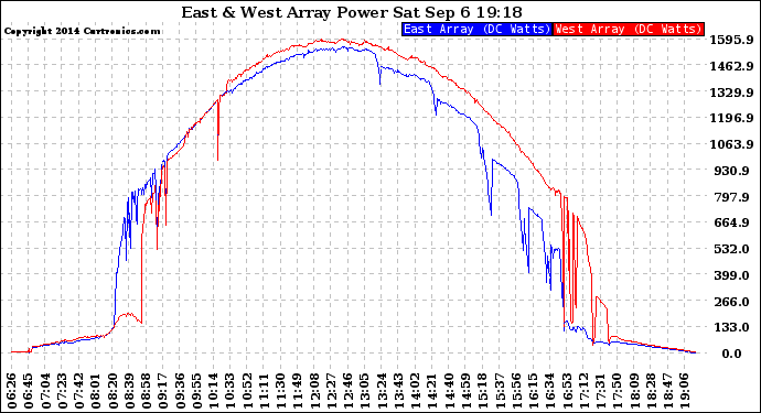 Solar PV/Inverter Performance Photovoltaic Panel Power Output