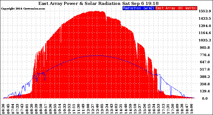 Solar PV/Inverter Performance East Array Power Output & Solar Radiation