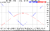 Solar PV/Inverter Performance Sun Altitude Angle & Sun Incidence Angle on PV Panels