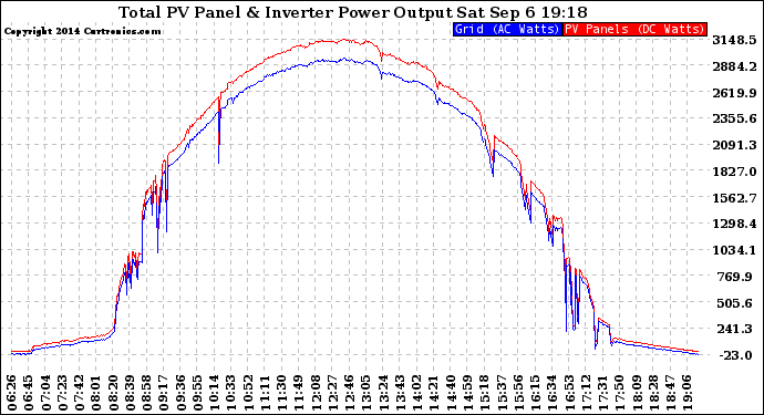 Solar PV/Inverter Performance PV Panel Power Output & Inverter Power Output