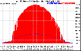 Solar PV/Inverter Performance Total PV Panel Power Output & Solar Radiation