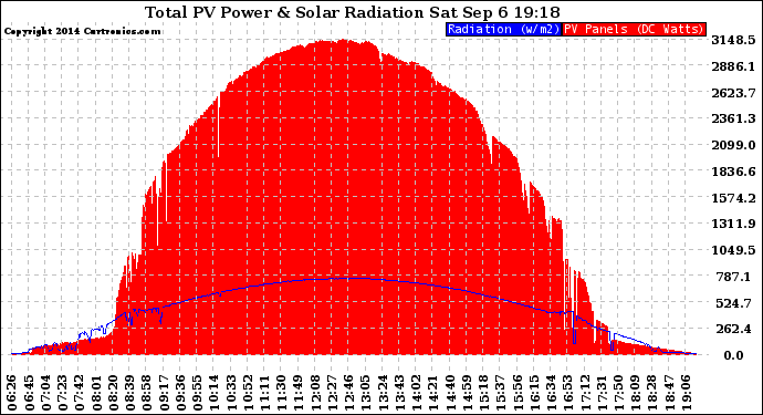 Solar PV/Inverter Performance Total PV Panel Power Output & Solar Radiation