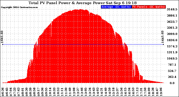 Solar PV/Inverter Performance Total PV Panel Power Output