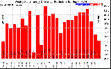 Solar PV/Inverter Performance Weekly Solar Energy Production