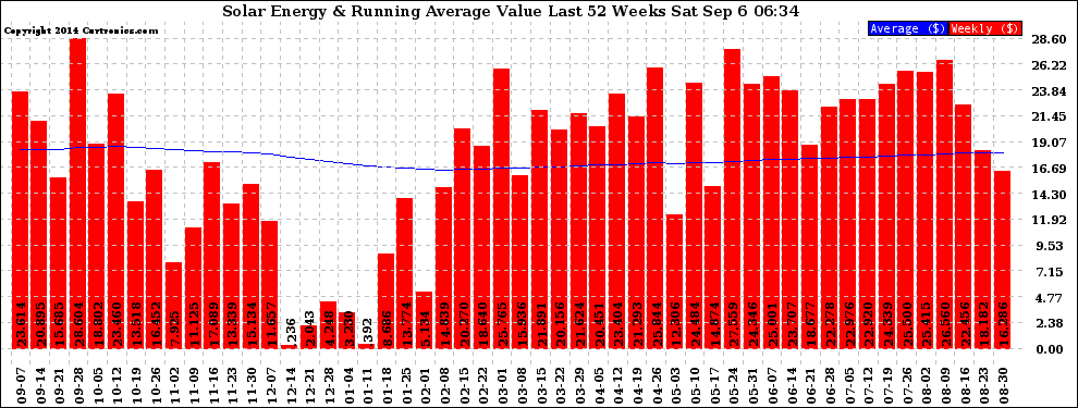 Solar PV/Inverter Performance Weekly Solar Energy Production Value Running Average Last 52 Weeks