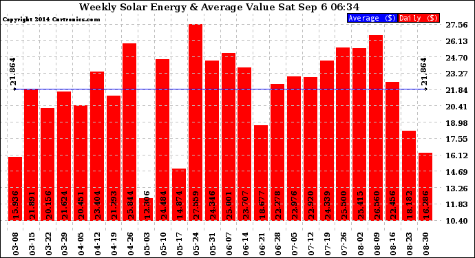 Solar PV/Inverter Performance Weekly Solar Energy Production Value