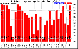 Solar PV/Inverter Performance Daily Solar Energy Production