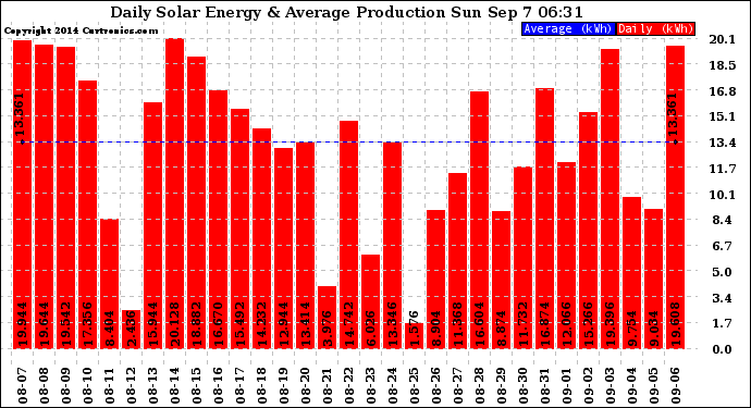 Solar PV/Inverter Performance Daily Solar Energy Production