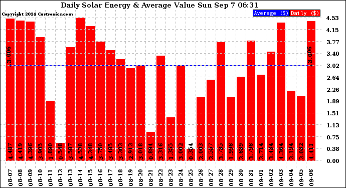 Solar PV/Inverter Performance Daily Solar Energy Production Value