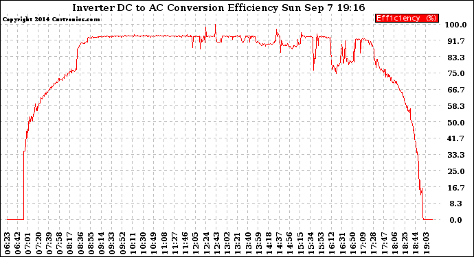 Solar PV/Inverter Performance Inverter DC to AC Conversion Efficiency