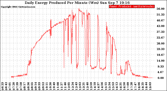 Solar PV/Inverter Performance Daily Energy Production Per Minute