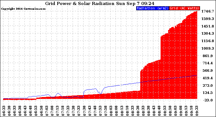 Solar PV/Inverter Performance Grid Power & Solar Radiation