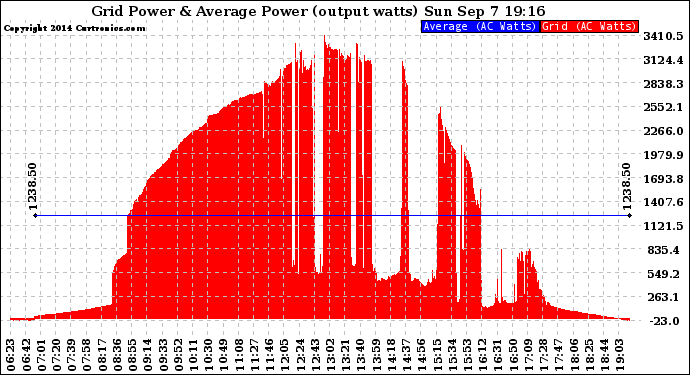 Solar PV/Inverter Performance Inverter Power Output