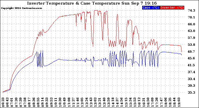 Solar PV/Inverter Performance Inverter Operating Temperature