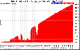 Solar PV/Inverter Performance Solar Radiation & Day Average per Minute