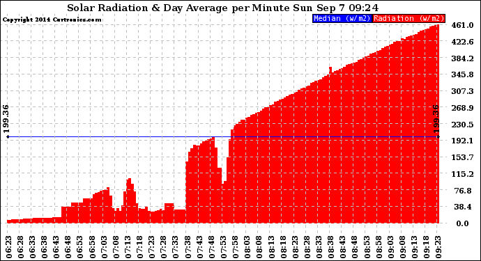 Solar PV/Inverter Performance Solar Radiation & Day Average per Minute