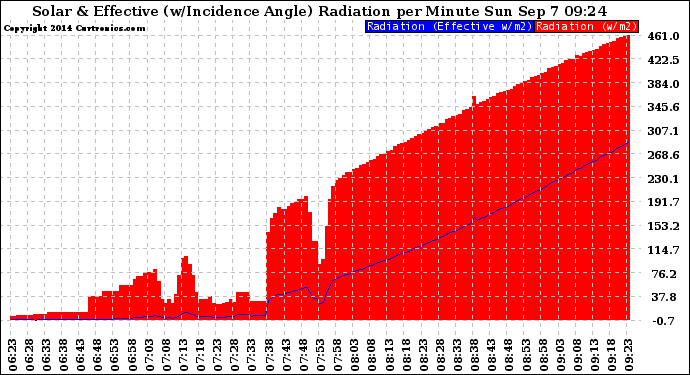 Solar PV/Inverter Performance Solar Radiation & Effective Solar Radiation per Minute