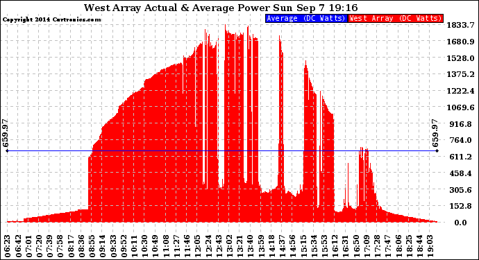 Solar PV/Inverter Performance West Array Actual & Average Power Output