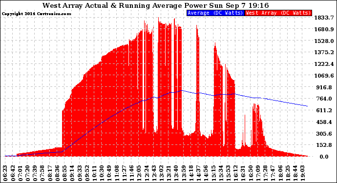 Solar PV/Inverter Performance West Array Actual & Running Average Power Output