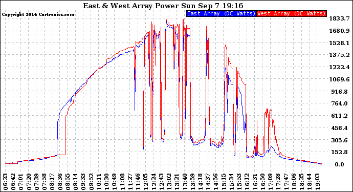 Solar PV/Inverter Performance Photovoltaic Panel Power Output