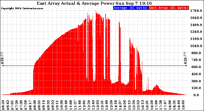 Solar PV/Inverter Performance East Array Actual & Average Power Output