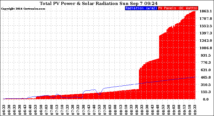 Solar PV/Inverter Performance Total PV Panel Power Output & Solar Radiation