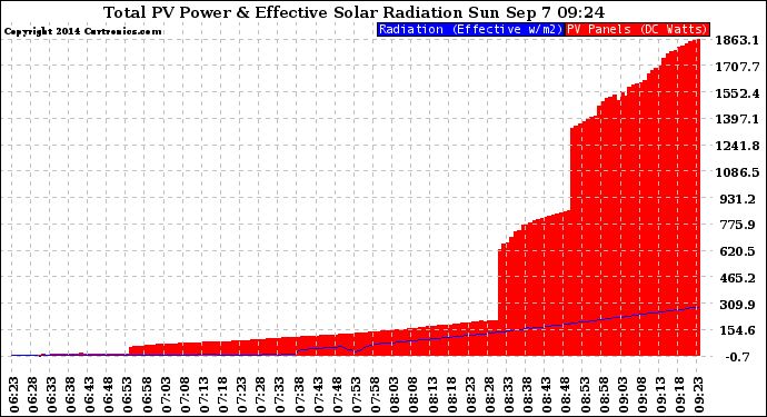 Solar PV/Inverter Performance Total PV Panel Power Output & Effective Solar Radiation