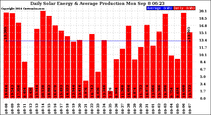 Solar PV/Inverter Performance Daily Solar Energy Production