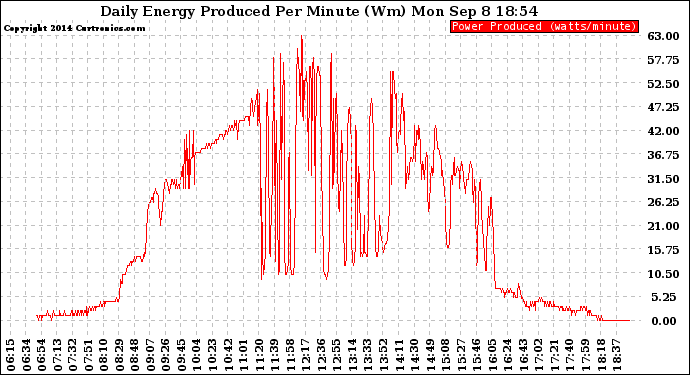 Solar PV/Inverter Performance Daily Energy Production Per Minute