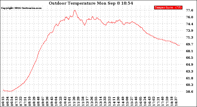 Solar PV/Inverter Performance Outdoor Temperature