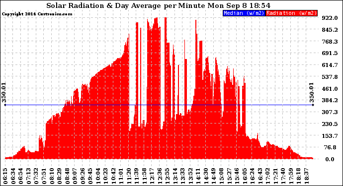 Solar PV/Inverter Performance Solar Radiation & Day Average per Minute