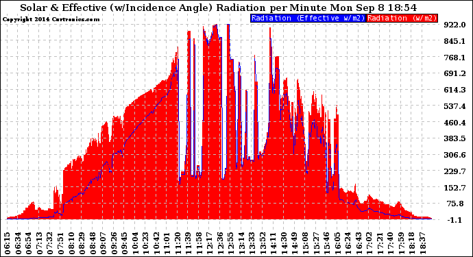 Solar PV/Inverter Performance Solar Radiation & Effective Solar Radiation per Minute