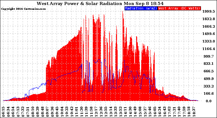 Solar PV/Inverter Performance West Array Power Output & Solar Radiation