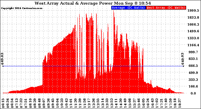 Solar PV/Inverter Performance West Array Actual & Average Power Output