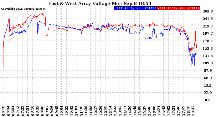 Solar PV/Inverter Performance Photovoltaic Panel Voltage Output