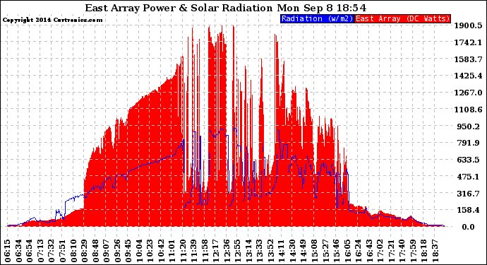 Solar PV/Inverter Performance East Array Power Output & Solar Radiation