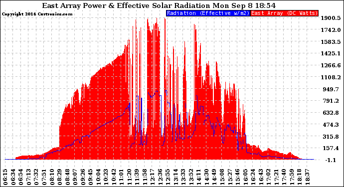 Solar PV/Inverter Performance East Array Power Output & Effective Solar Radiation