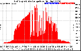 Solar PV/Inverter Performance East Array Actual & Average Power Output