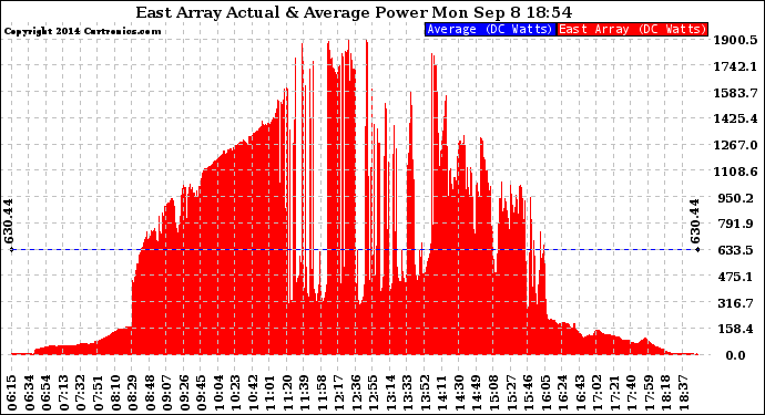 Solar PV/Inverter Performance East Array Actual & Average Power Output