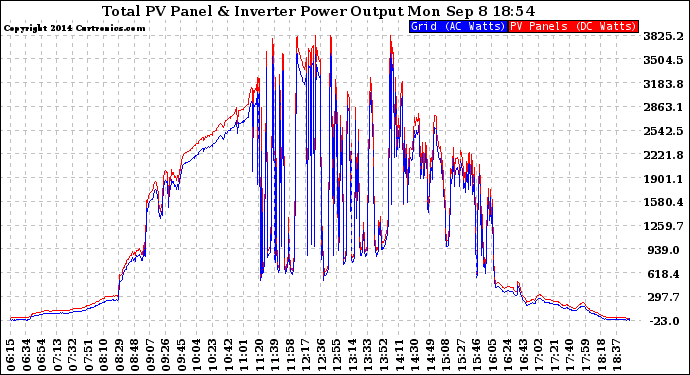 Solar PV/Inverter Performance PV Panel Power Output & Inverter Power Output